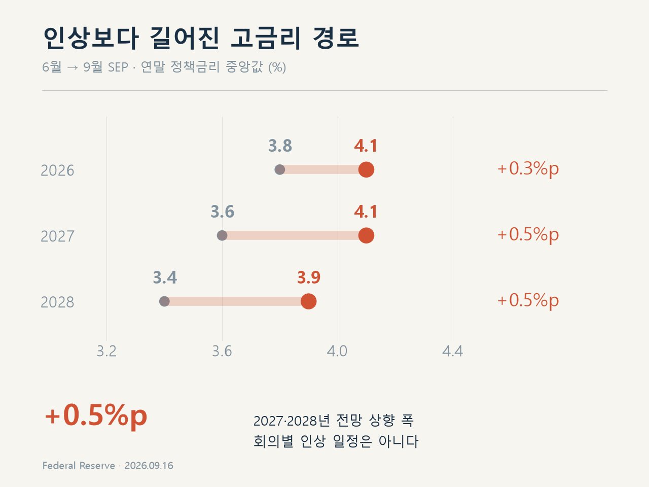 연준 연말 금리 전망의 상향 이동