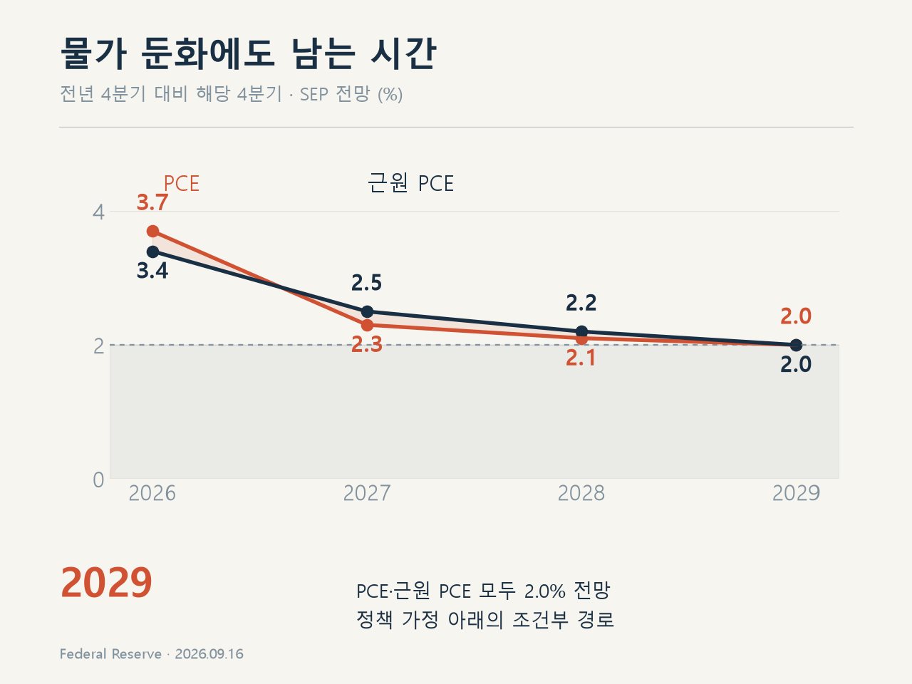 연준 물가 전망과 2% 목표 사이의 거리