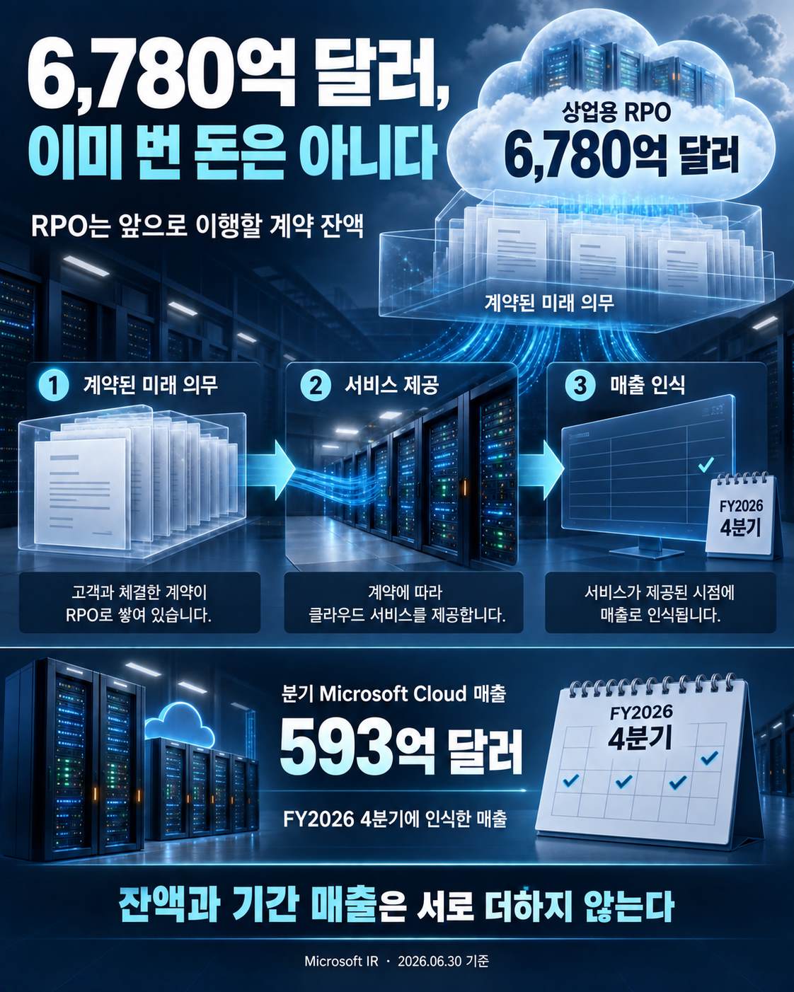 6,780억 달러라는 숫자가 말하는 것과 말하지 않는 것