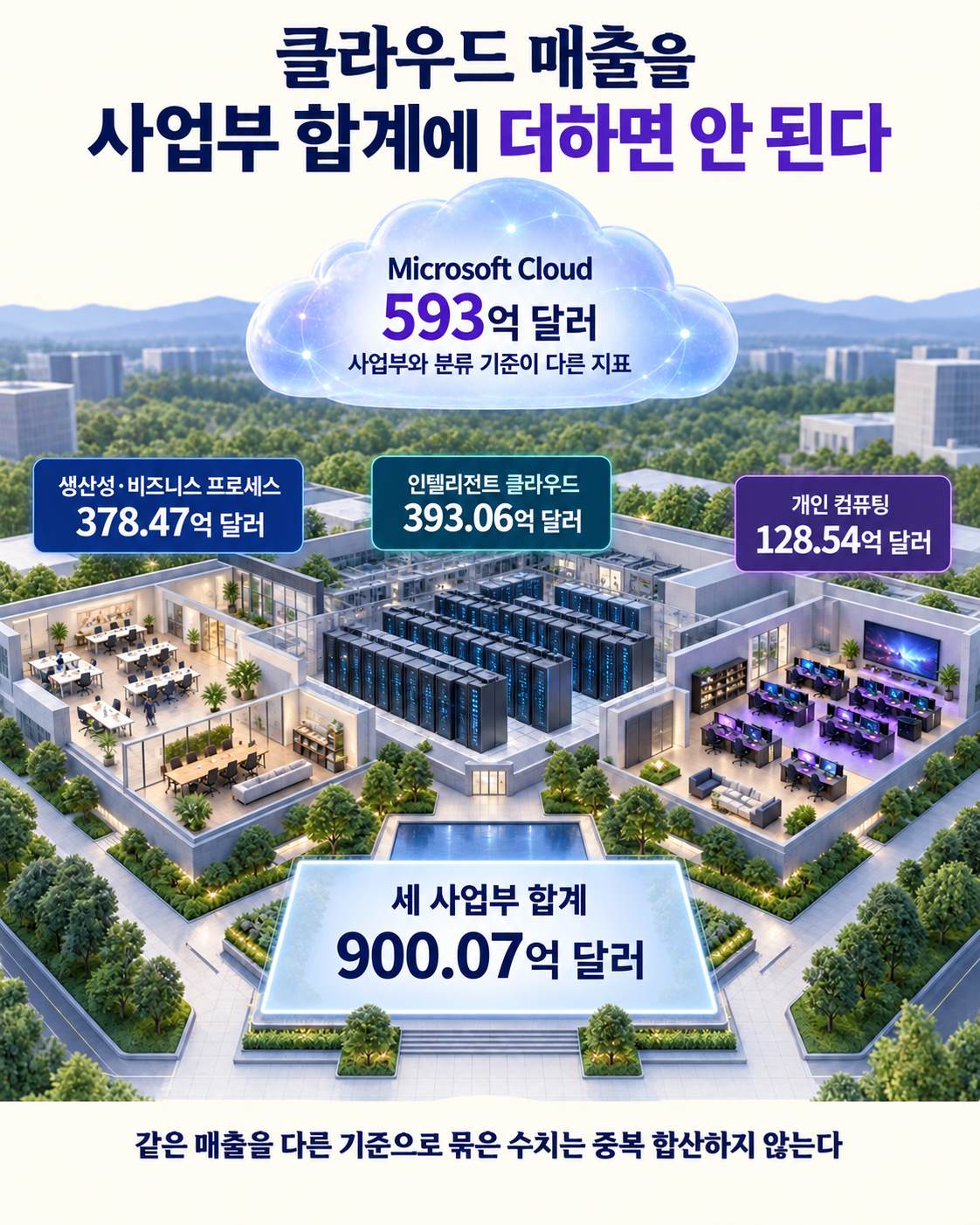 Microsoft Cloud와 사업부 매출을 더하면 중복된다