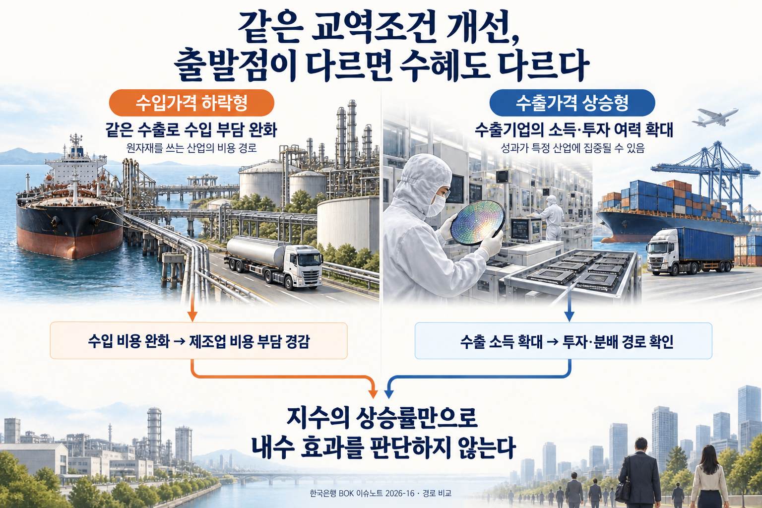 수입가격 하락형과 수출가격 상승형 교역조건 개선의 경로 비교