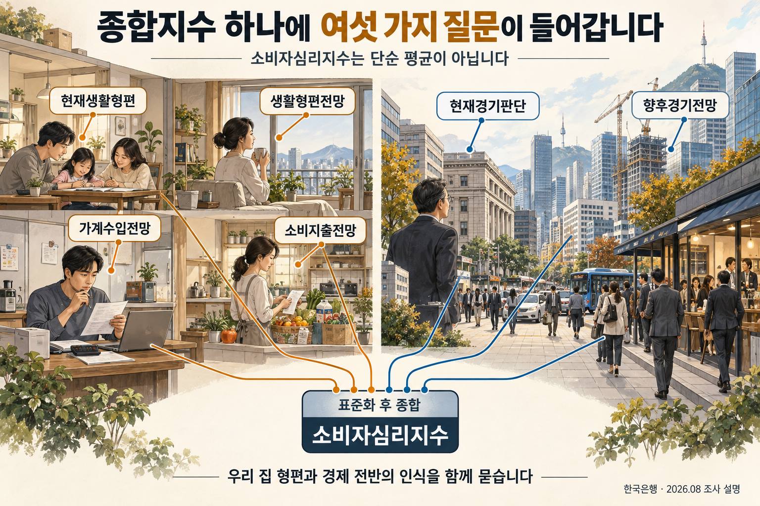 소비심리지수를 구성하는 여섯 질문