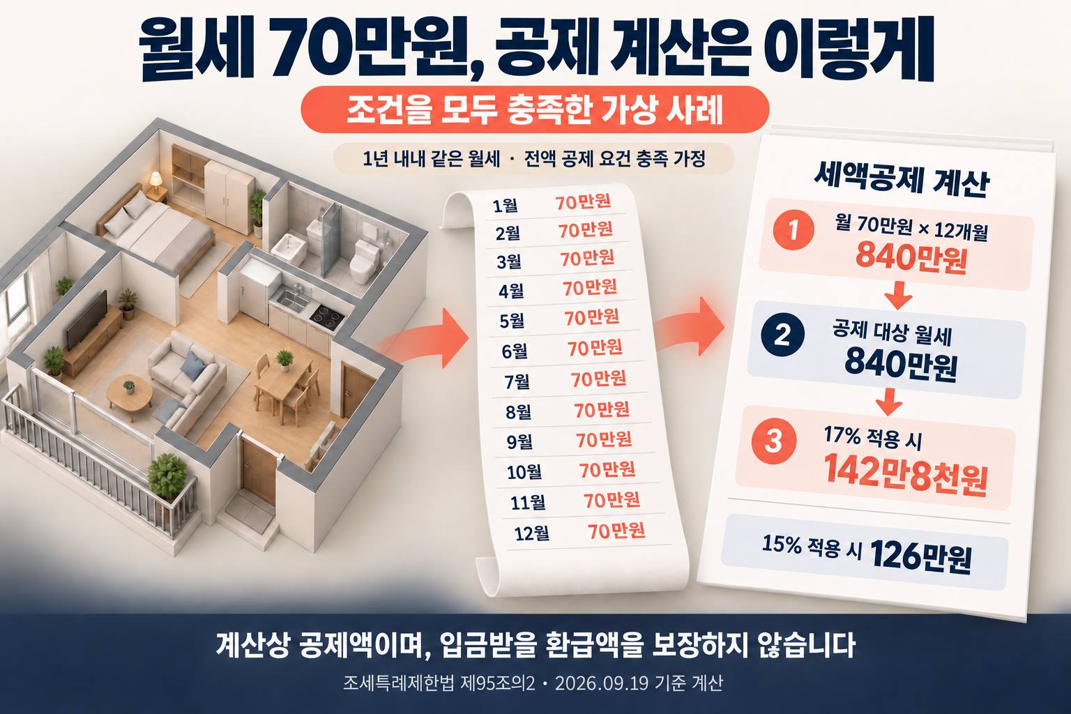 월세 70만원의 가정 계산