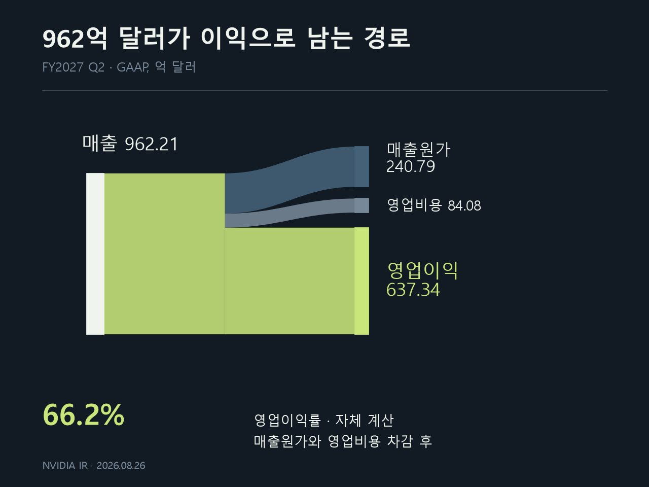 엔비디아 매출의 비용 및 영업이익 분해