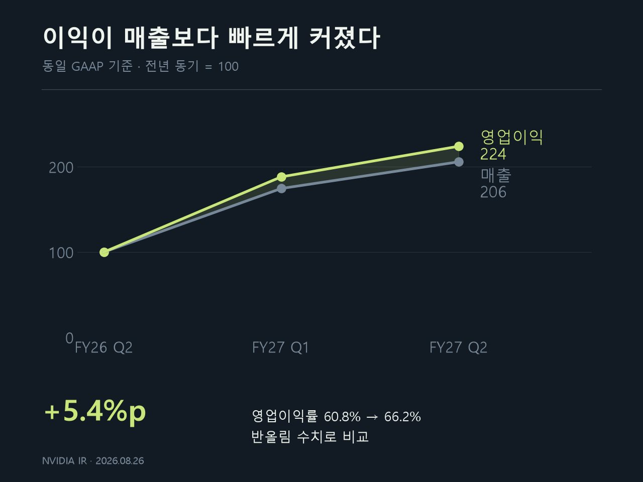 엔비디아 매출과 영업이익의 상대 성장