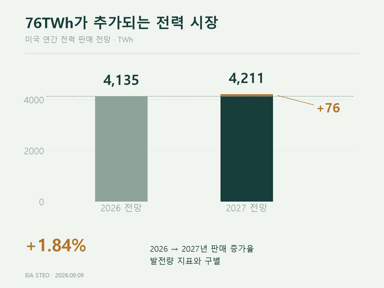 미국 전력 판매의 추가 수요 규모