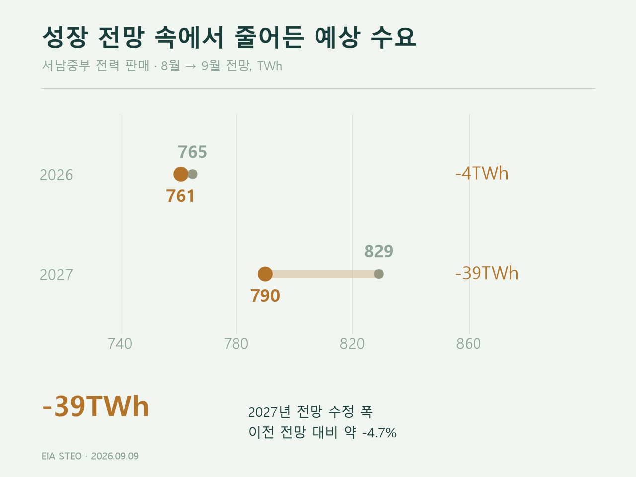 미국 서남중부 전력 판매 전망의 하향 수정