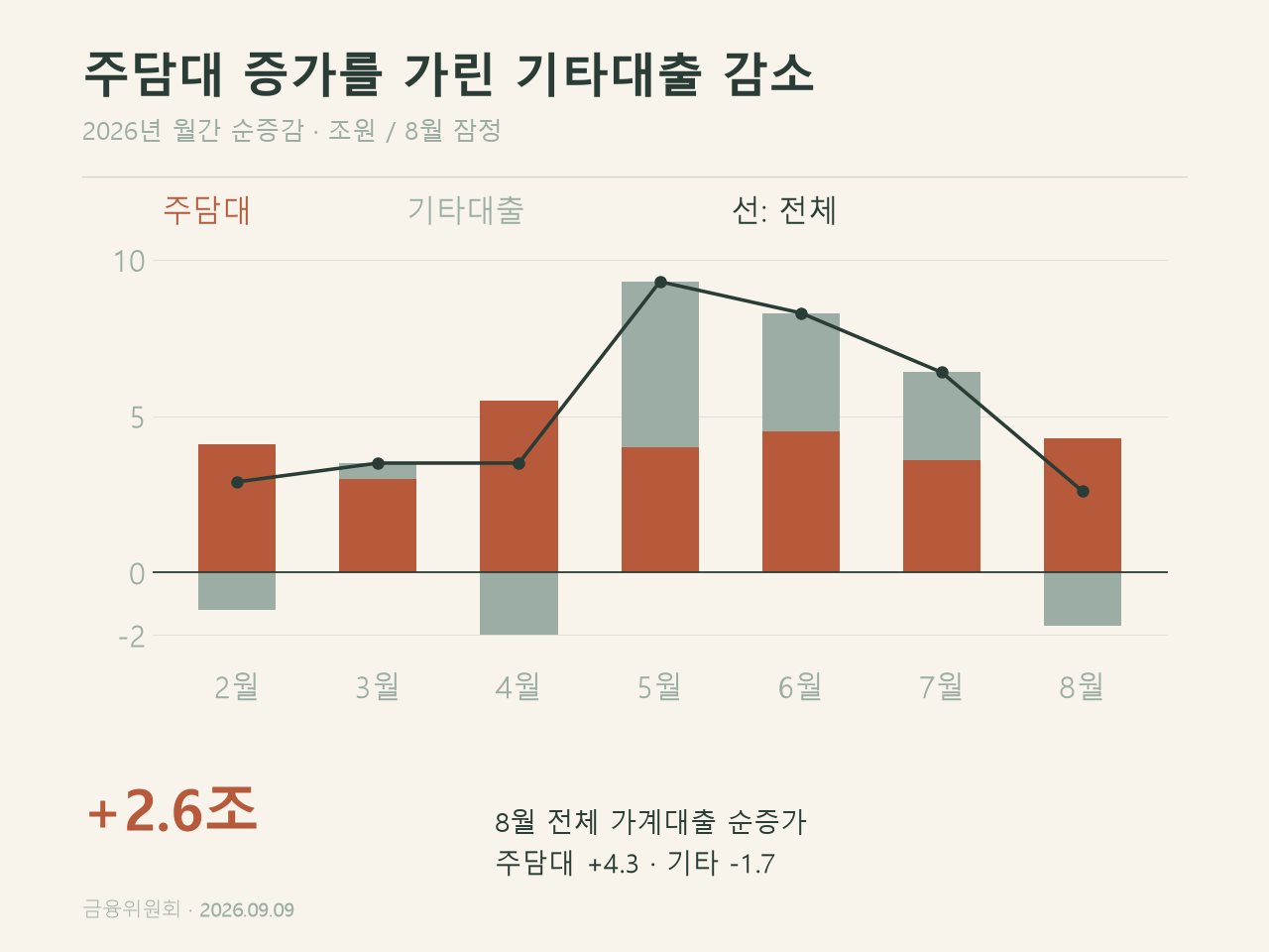 월별 가계대출의 구성과 합계