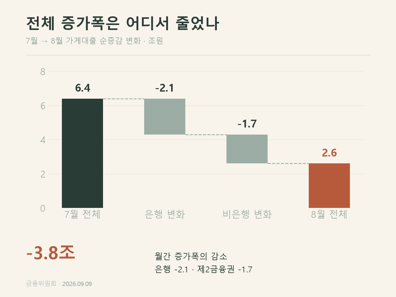 업권별 월간 증가폭 변화 워터폴