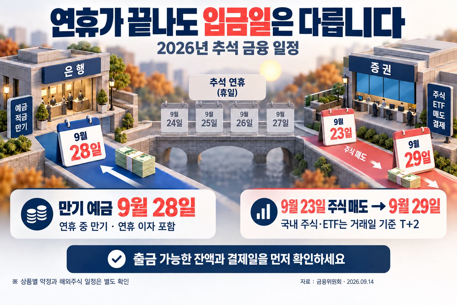 만기 예금과 국내 주식 매도대금의 서로 다른 지급 일정