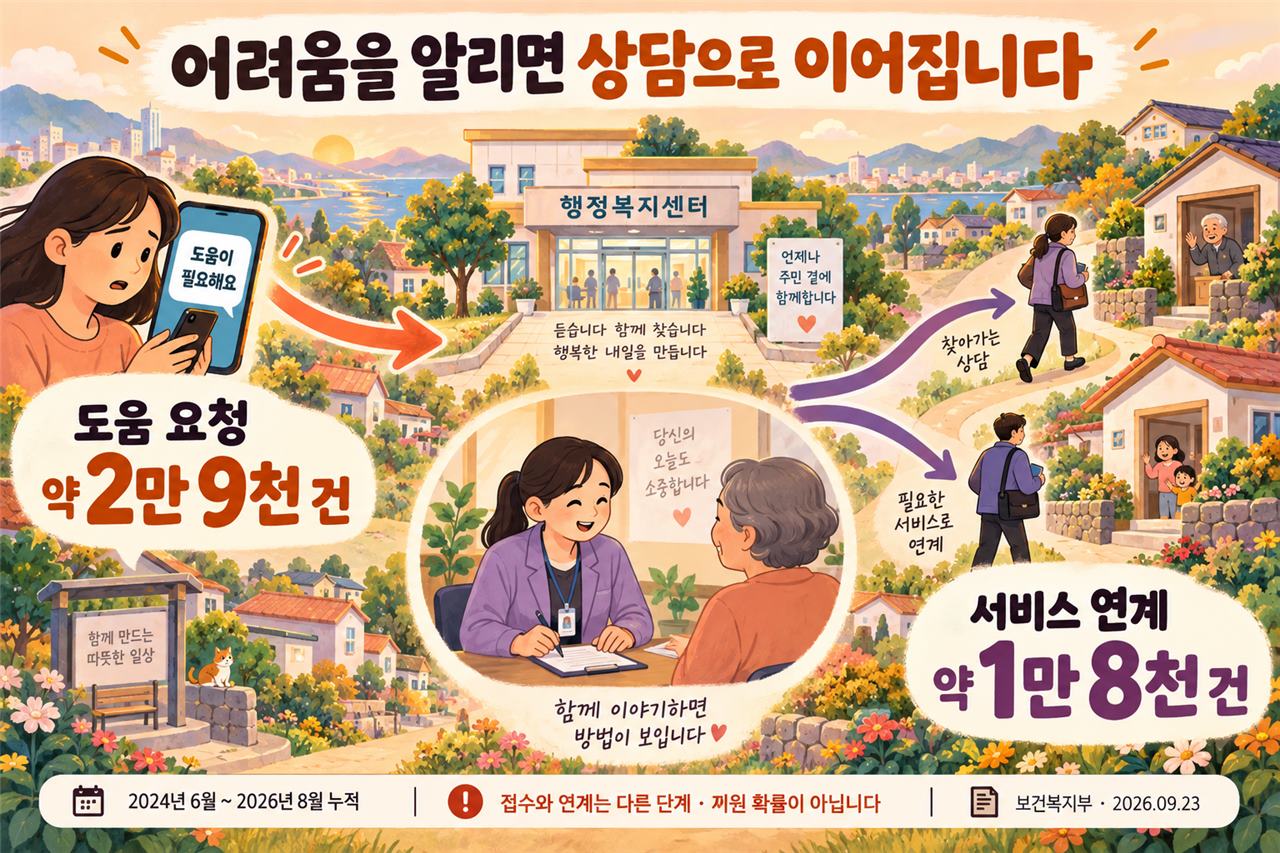 복지위기 요청과 서비스 연계 실적