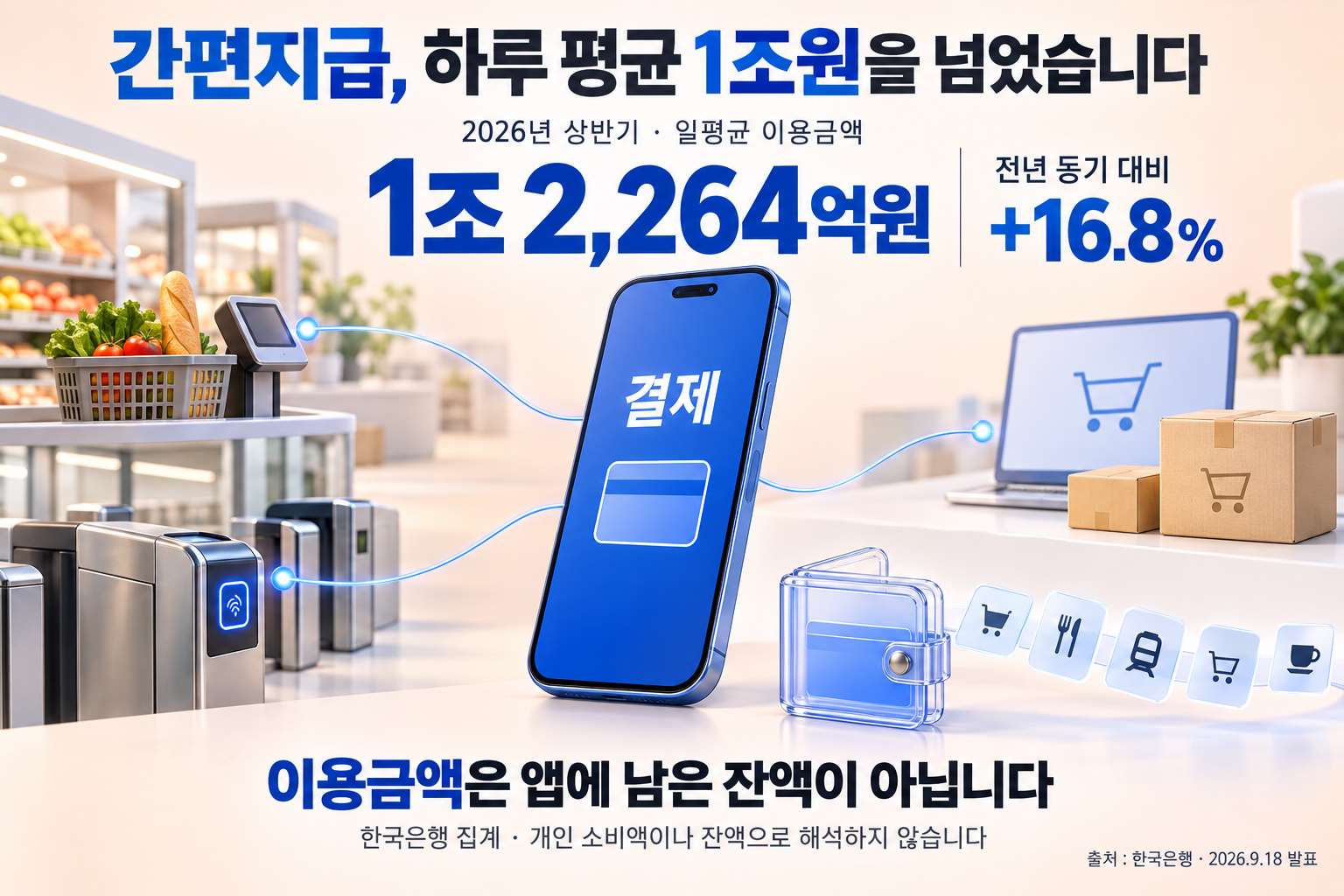 2026년 상반기 간편결제 일평균 이용금액과 증가율