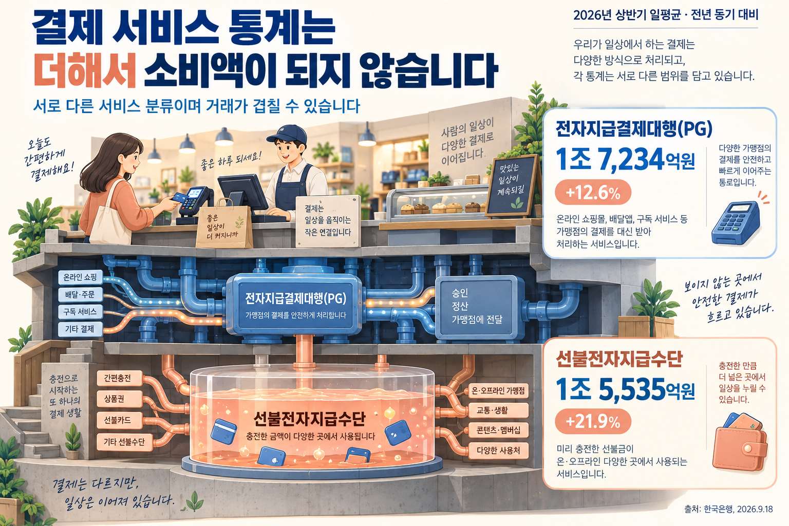 전자지급결제대행과 선불수단 이용금액의 서비스 범위 비교