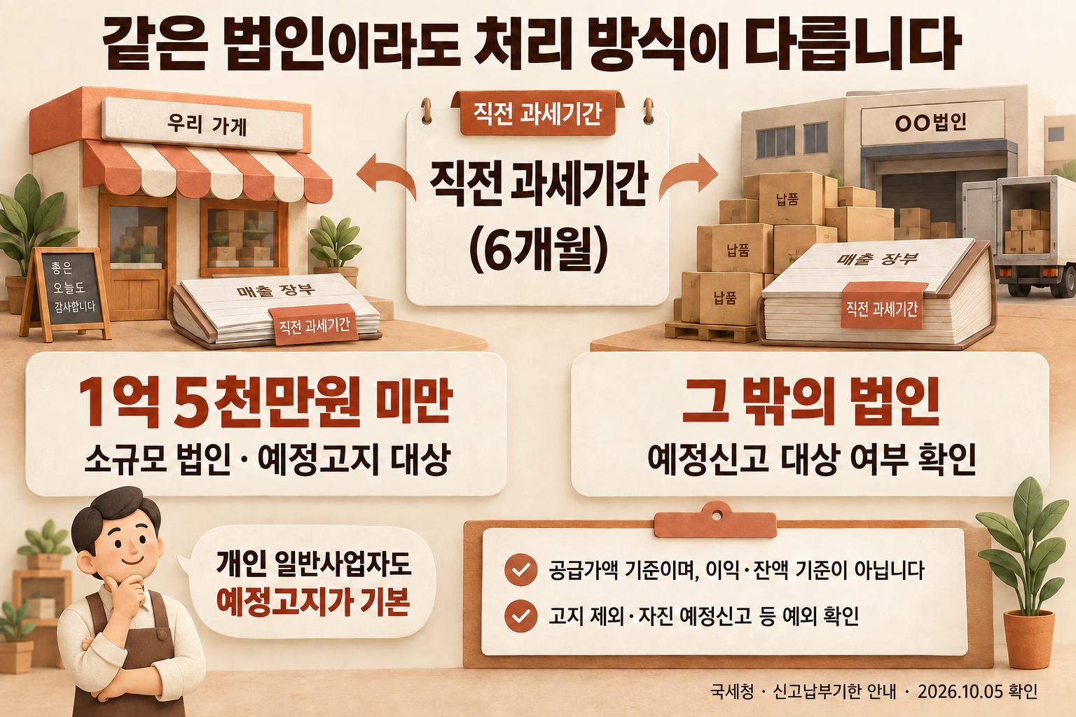 소규모 법인 기준은 직전 과세기간(6개월)의 공급가액 합계 1억 5천만원 미만입니다. 개인 일반사업자와 함께 예정고지가 기본이며 고지 제외·자진 신고 등의 예외를 확인합니다.