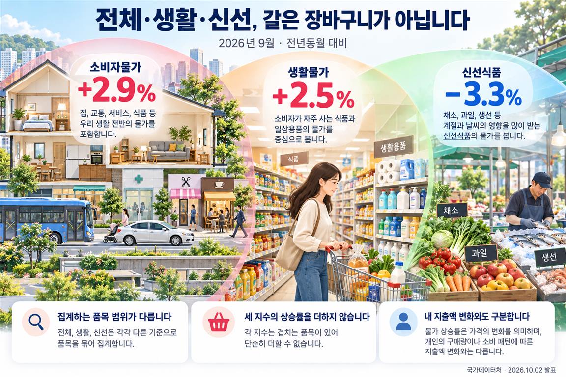 2026년 9월 전년동월 대비 소비자물가 2.9%, 생활물가 2.5%, 신선식품 -3.3%입니다. 품목 범위가 달라 세 수치를 더하거나 개인 지출 증가율로 대입하지 않습니다.