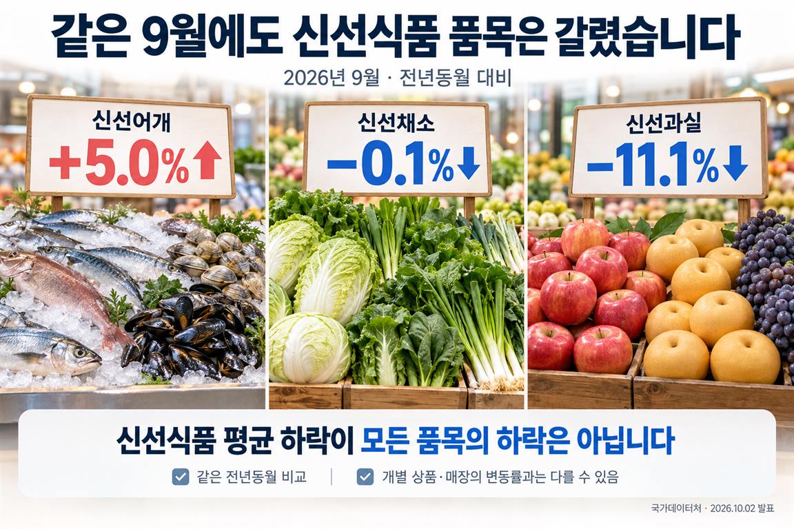 2026년 9월 전년동월 대비 신선어개 5.0%, 신선채소 -0.1%, 신선과실 -11.1%입니다. 국가데이터처 원문 세부 결과이며 개별 상품·매장과는 다를 수 있습니다.